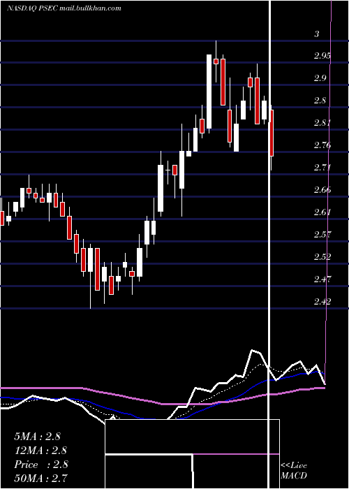  Daily chart ProspectCapital