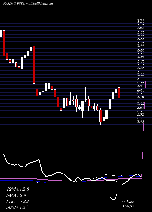  weekly chart ProspectCapital