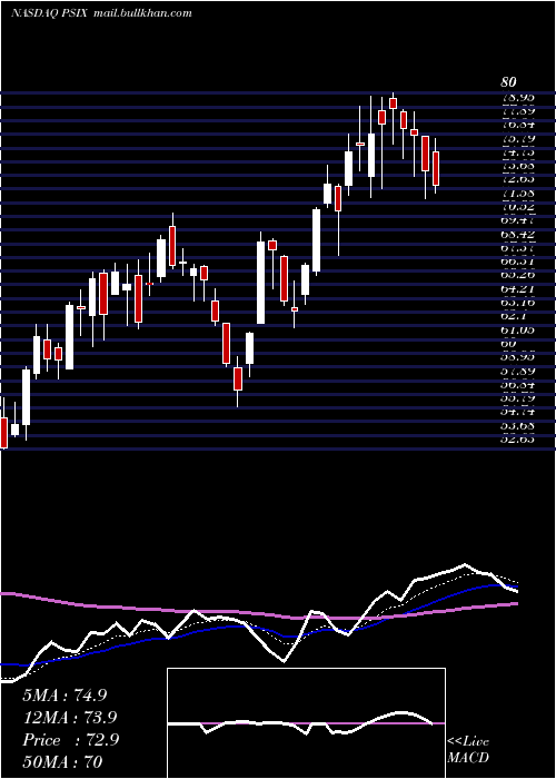  Daily chart PowerSolutions