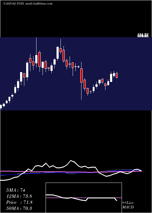  weekly chart PowerSolutions