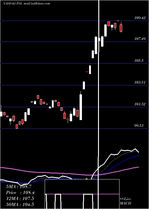  Daily chart InvescoDwa