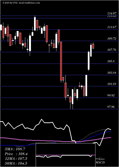  weekly chart InvescoDwa