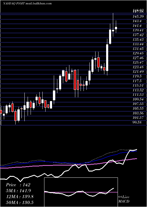  weekly chart PricesmartInc