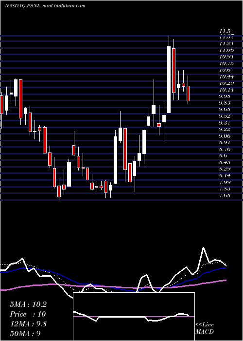  Daily chart PersonalisInc