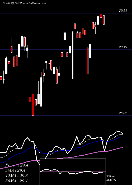  Daily chart PostrockEnergy