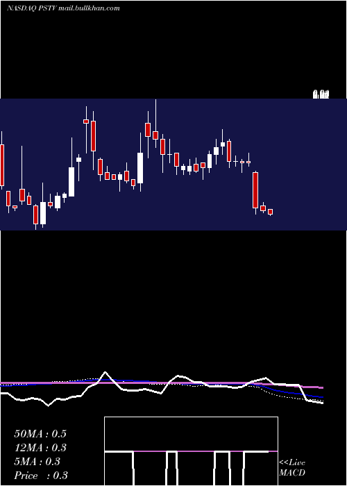  weekly chart PlusTherapeutics
