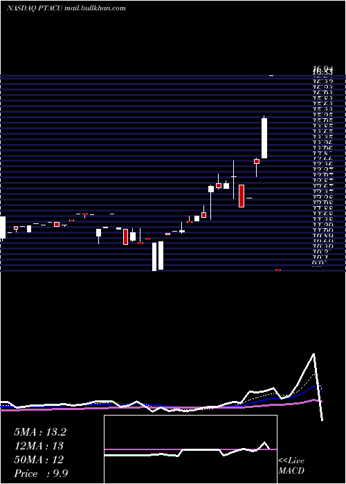 Daily chart ProptechAcquisition