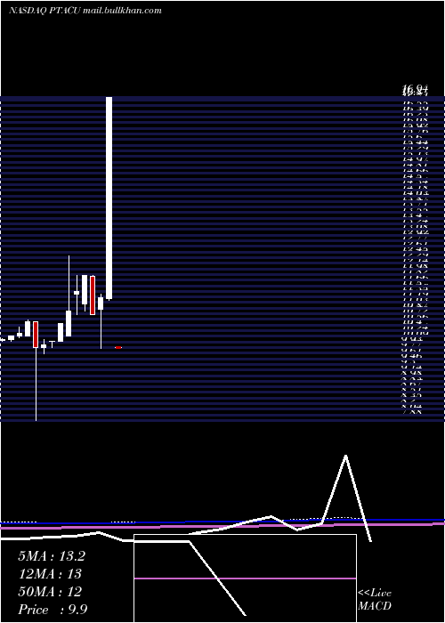  monthly chart ProptechAcquisition