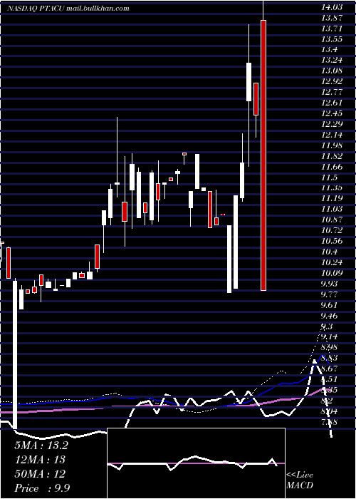  weekly chart ProptechAcquisition