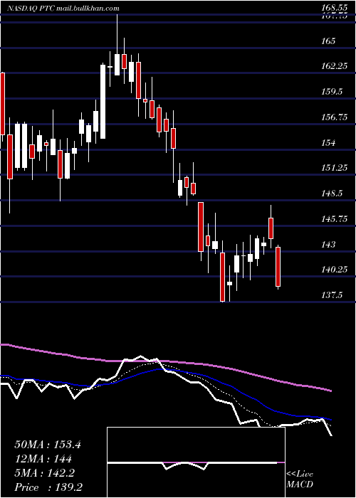  Daily chart PtcInc