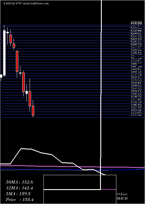  monthly chart PtcInc