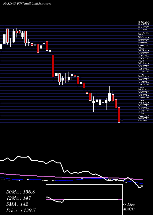  weekly chart PtcInc