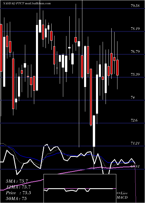  Daily chart PtcTherapeutics