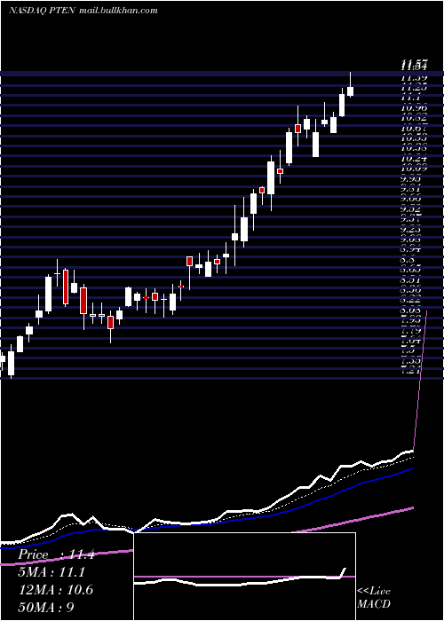  Daily chart PattersonUti