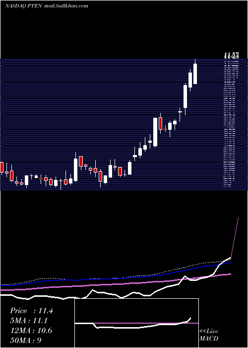 weekly chart PattersonUti
