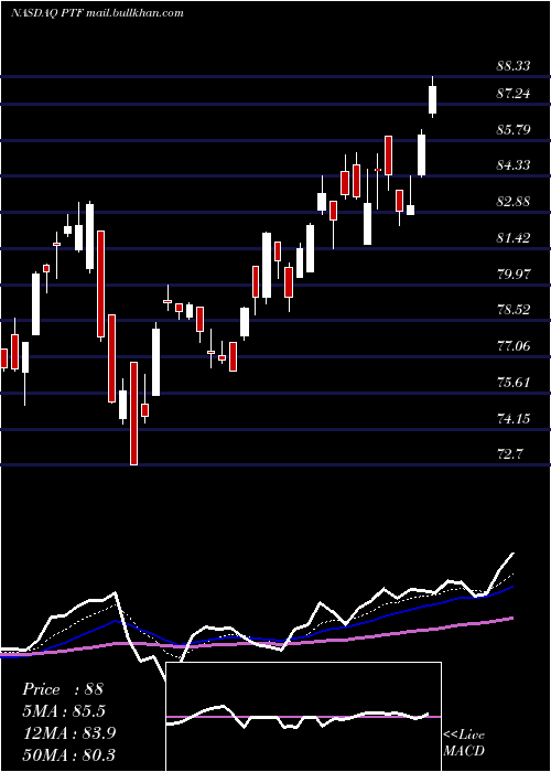  Daily chart InvescoDwa