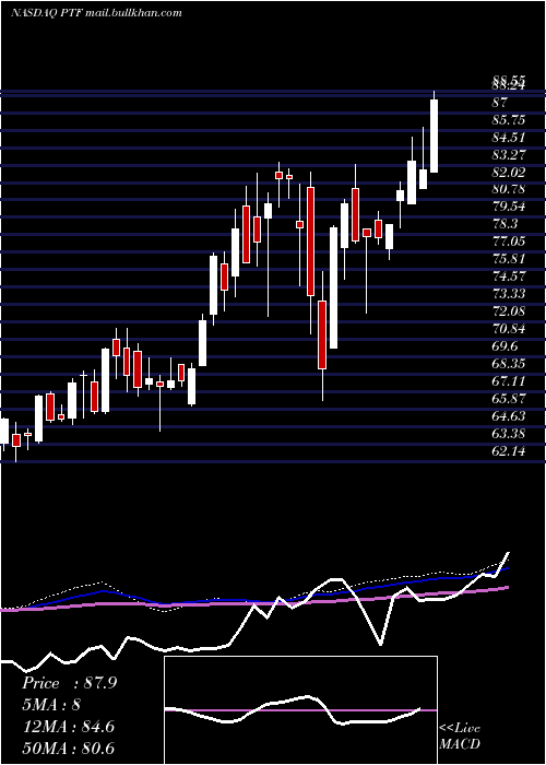  weekly chart InvescoDwa