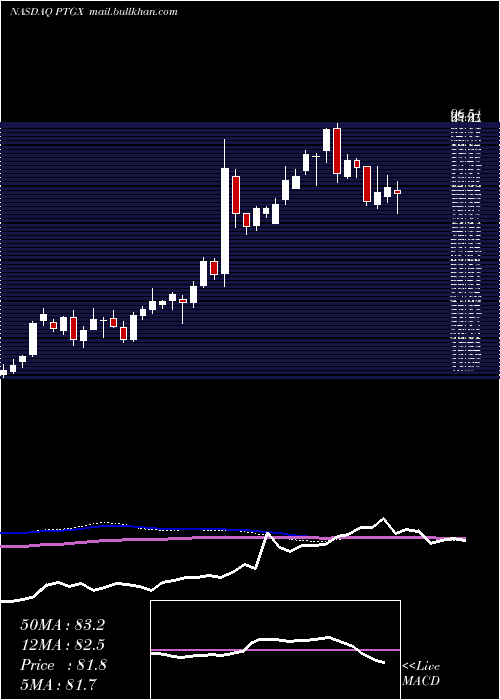  weekly chart ProtagonistTherapeutics