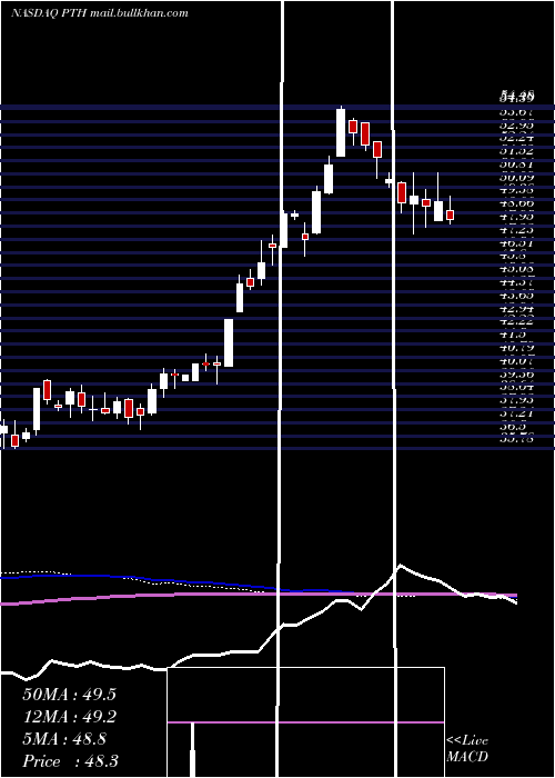  weekly chart InvescoDwa
