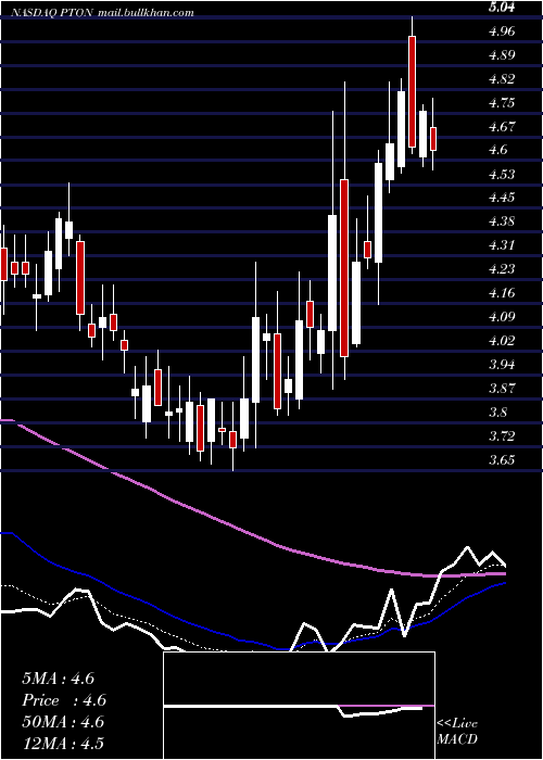  Daily chart PelotonInteractive