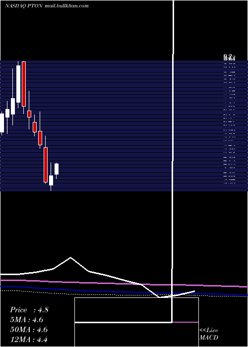  monthly chart PelotonInteractive