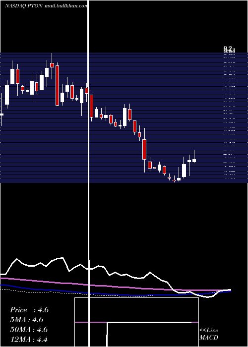  weekly chart PelotonInteractive