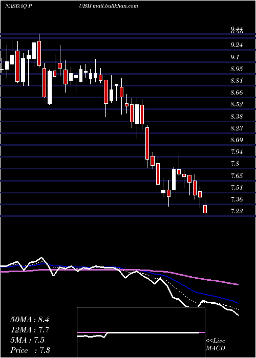  Daily chart PubmaticInc