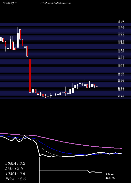  Daily chart PulmatrixInc