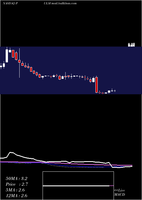  weekly chart PulmatrixInc