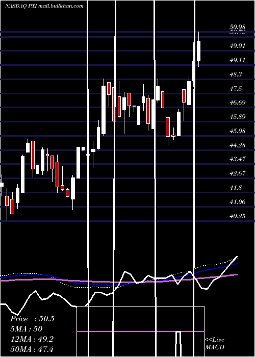  weekly chart InvescoDwa