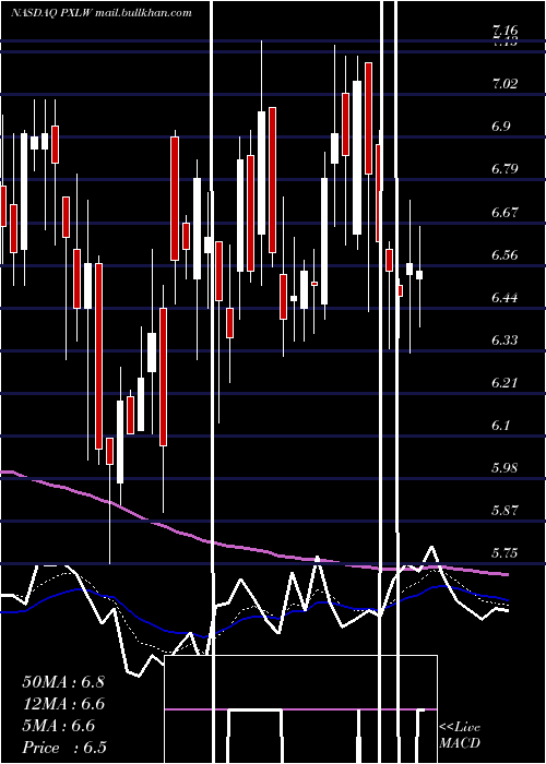  Daily chart PixelworksInc