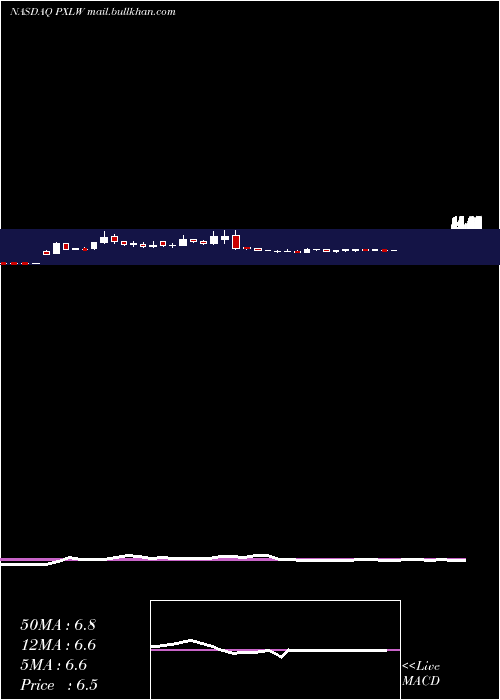  weekly chart PixelworksInc
