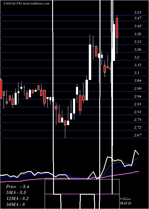  Daily chart PyxisTankers