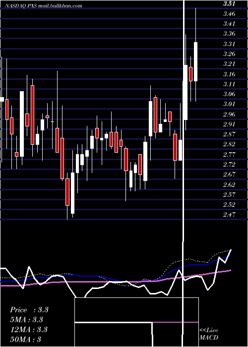  weekly chart PyxisTankers