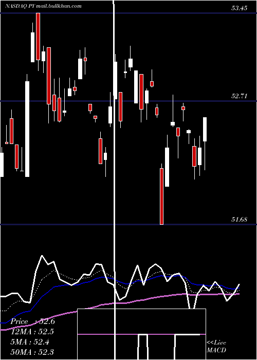  Daily chart PrincipalShareholder