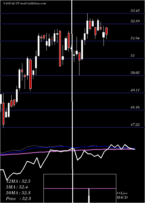  weekly chart PrincipalShareholder