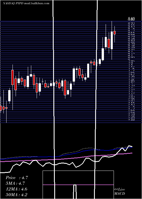  weekly chart Polypid