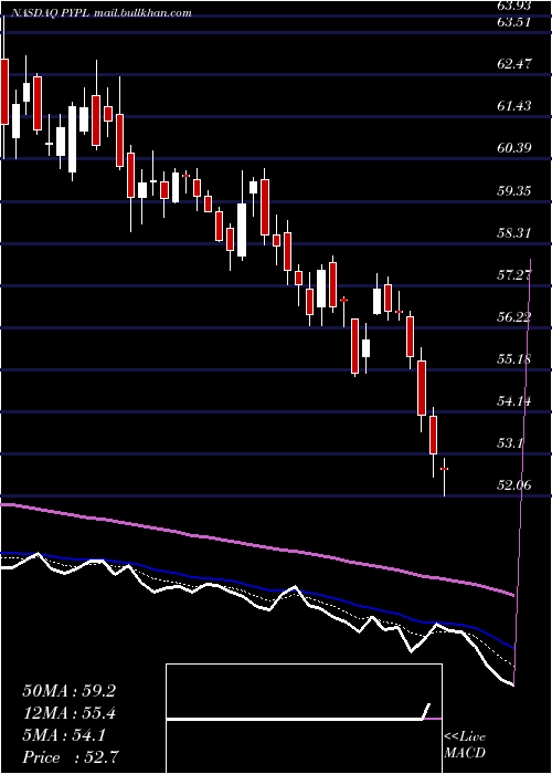  Daily chart PaypalHoldings