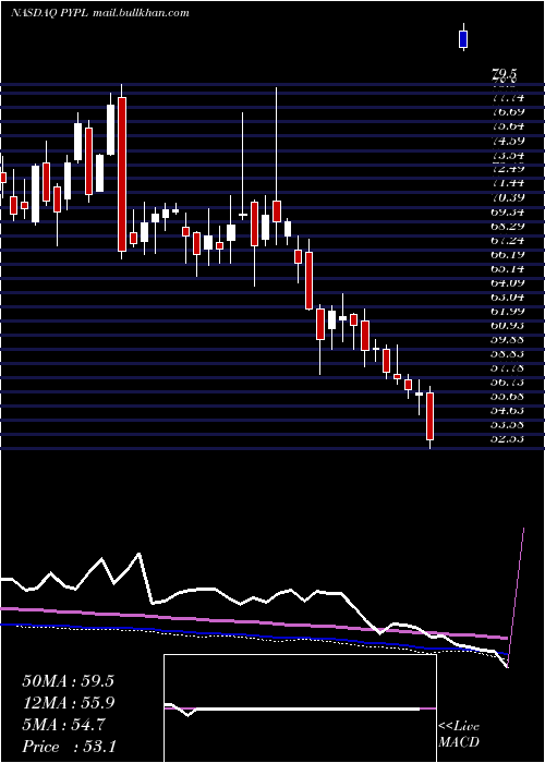  weekly chart PaypalHoldings