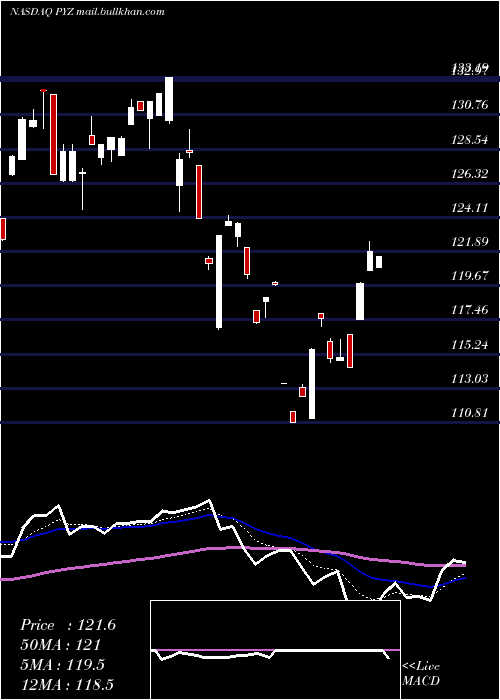  Daily chart InvescoDwa