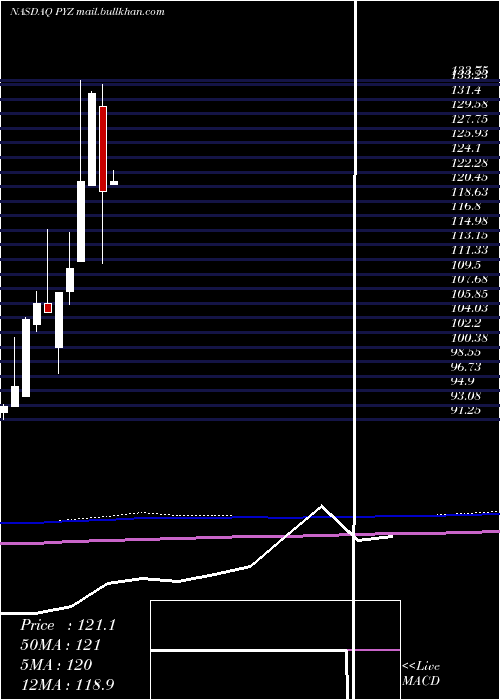  monthly chart InvescoDwa
