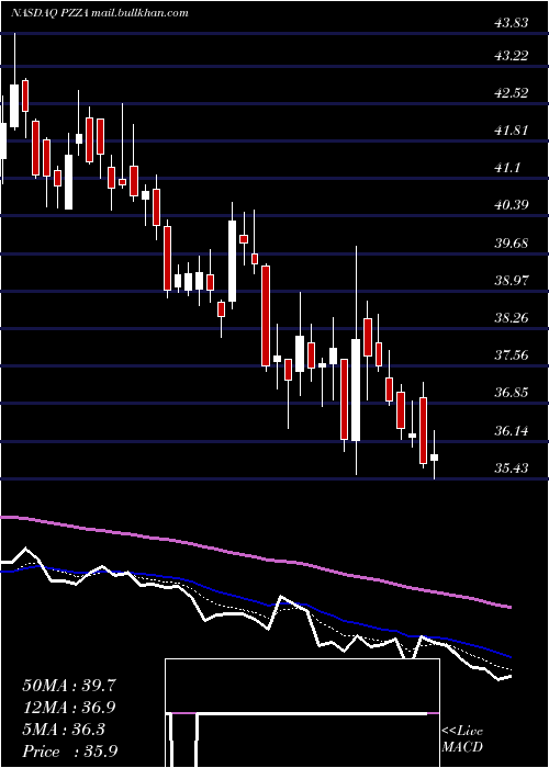  Daily chart PapaJohn