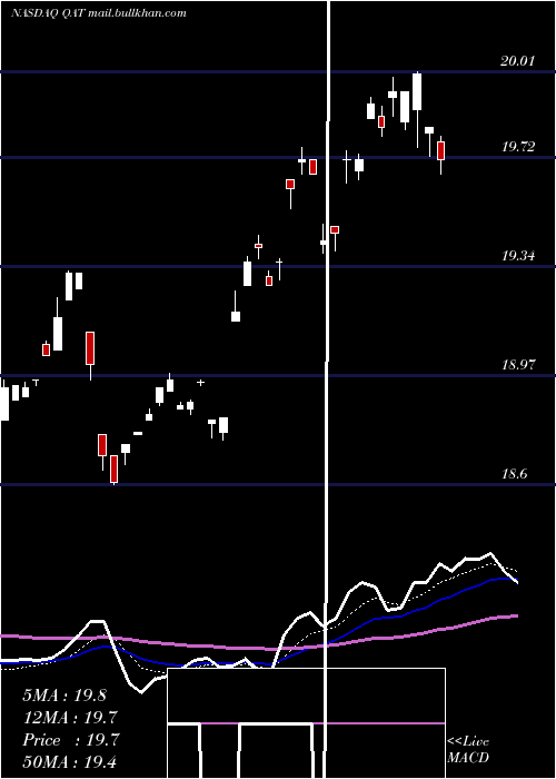  Daily chart IsharesMsci