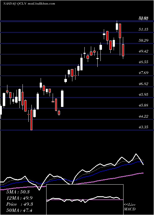  Daily chart FirstTrust