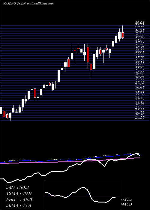  weekly chart FirstTrust