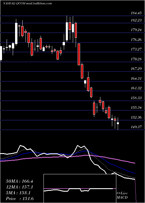  Daily chart QualcommIncorporated