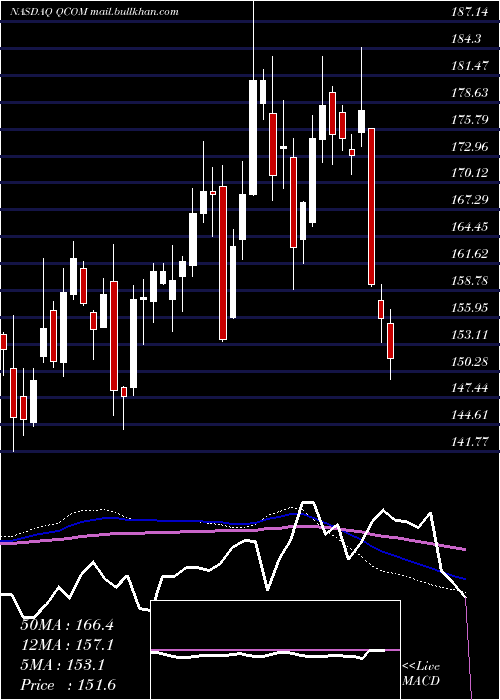  weekly chart QualcommIncorporated