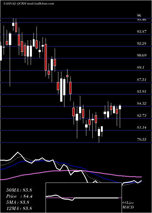  Daily chart QcrHoldings