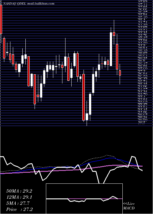  weekly chart QuidelCorporation