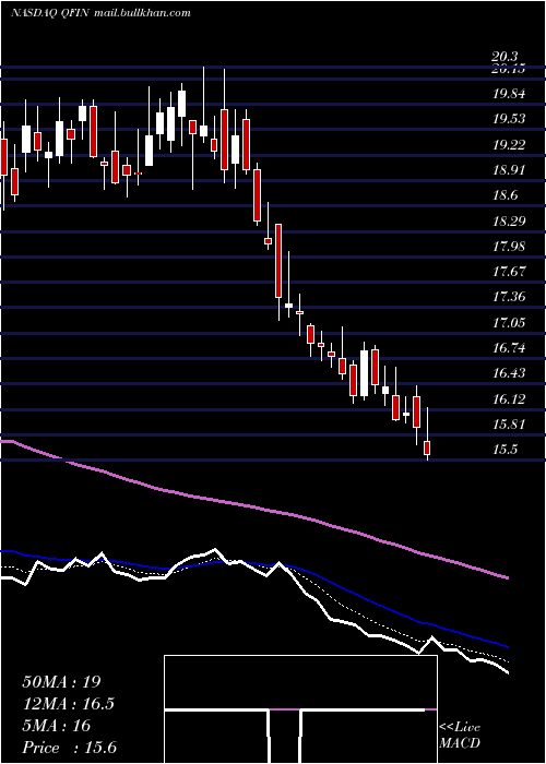  Daily chart 360Finance